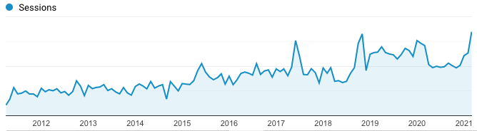 ISSEE website analytics